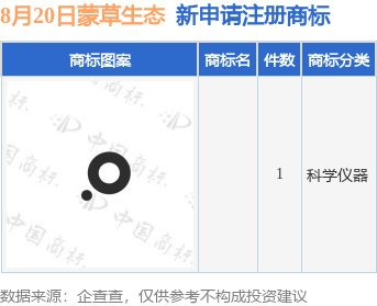 九游體育蒙草生態(tài)新提交1件商標注冊申請(圖1)