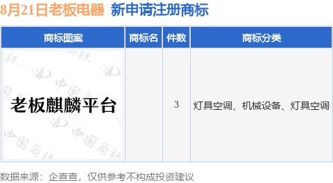 九游體育老板電器新提交3件商標(biāo)注冊(cè)申請(qǐng)(圖1)