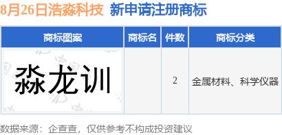 浩九游體育淼科技新提交2件商標注冊申請(圖1)