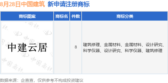 中國(guó)建筑新提交8件商標(biāo)注九游體育冊(cè)申請(qǐng)(圖1)