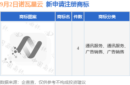 諾瓦星云新提交4件商標注冊申請九游體育(圖1)