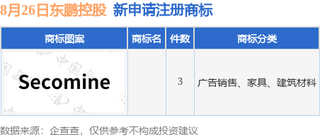 東鵬九游體育控股新提交3件商標(biāo)注冊(cè)申請(qǐng)(圖1)
