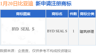 九游體育比亞迪新提交“BYD SEAL S”商標(biāo)注冊(cè)申請(qǐng)(圖1)