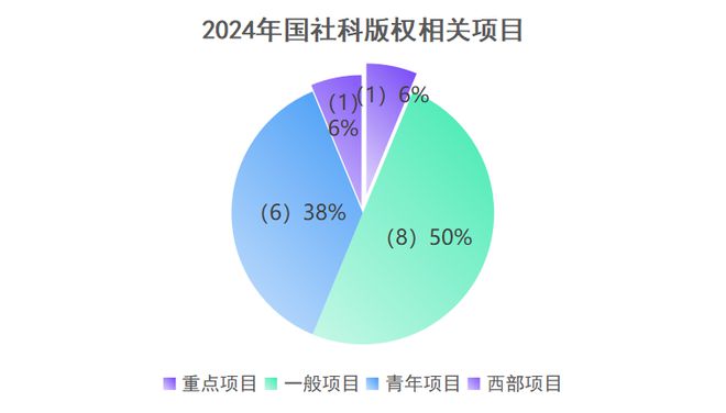 九游體育焦和平 梁龍坤：2024年國(guó)家社科基金知識(shí)產(chǎn)權(quán)項(xiàng)目數(shù)據(jù)分析報(bào)告(圖6)