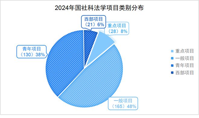 九游體育焦和平 梁龍坤：2024年國(guó)家社科基金知識(shí)產(chǎn)權(quán)項(xiàng)目數(shù)據(jù)分析報(bào)告(圖1)