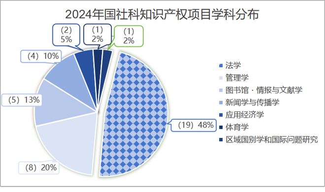 九游體育焦和平 梁龍坤：2024年國(guó)家社科基金知識(shí)產(chǎn)權(quán)項(xiàng)目數(shù)據(jù)分析報(bào)告(圖4)