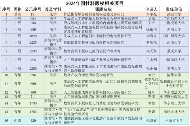 九游體育焦和平 梁龍坤：2024年國(guó)家社科基金知識(shí)產(chǎn)權(quán)項(xiàng)目數(shù)據(jù)分析報(bào)告(圖7)
