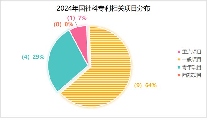 九游體育焦和平 梁龍坤：2024年國(guó)家社科基金知識(shí)產(chǎn)權(quán)項(xiàng)目數(shù)據(jù)分析報(bào)告(圖9)