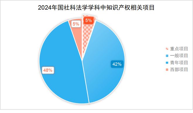 九游體育焦和平 梁龍坤：2024年國(guó)家社科基金知識(shí)產(chǎn)權(quán)項(xiàng)目數(shù)據(jù)分析報(bào)告(圖3)