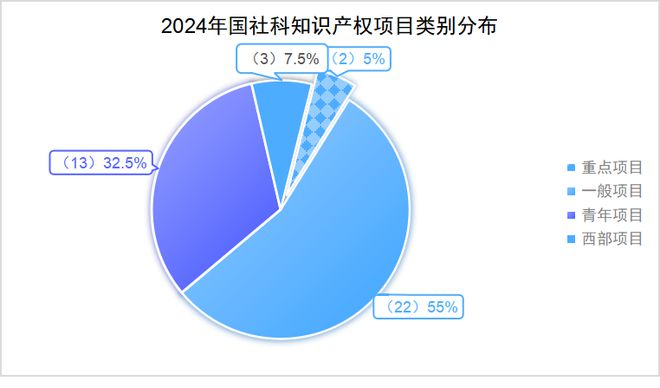 九游體育焦和平 梁龍坤：2024年國(guó)家社科基金知識(shí)產(chǎn)權(quán)項(xiàng)目數(shù)據(jù)分析報(bào)告(圖2)