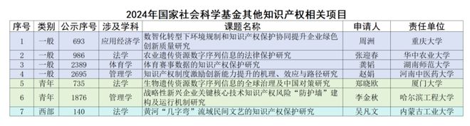 九游體育焦和平 梁龍坤：2024年國(guó)家社科基金知識(shí)產(chǎn)權(quán)項(xiàng)目數(shù)據(jù)分析報(bào)告(圖12)