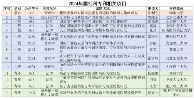 九游體育焦和平 梁龍坤：2024年國(guó)家社科基金知識(shí)產(chǎn)權(quán)項(xiàng)目數(shù)據(jù)分析報(bào)告(圖10)