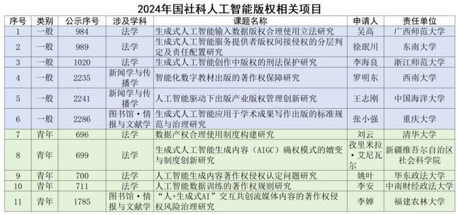 九游體育焦和平 梁龍坤：2024年國(guó)家社科基金知識(shí)產(chǎn)權(quán)項(xiàng)目數(shù)據(jù)分析報(bào)告(圖8)