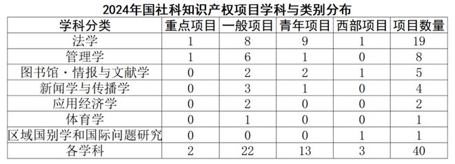 九游體育焦和平 梁龍坤：2024年國(guó)家社科基金知識(shí)產(chǎn)權(quán)項(xiàng)目數(shù)據(jù)分析報(bào)告(圖5)