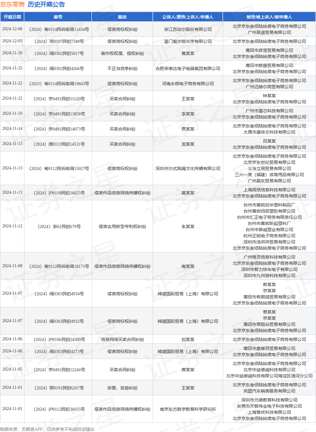 九游體育京東零售作為被告被上訴人的1起涉及知識產權與競爭糾紛的訴訟將于2024年10月30日開庭(圖1)