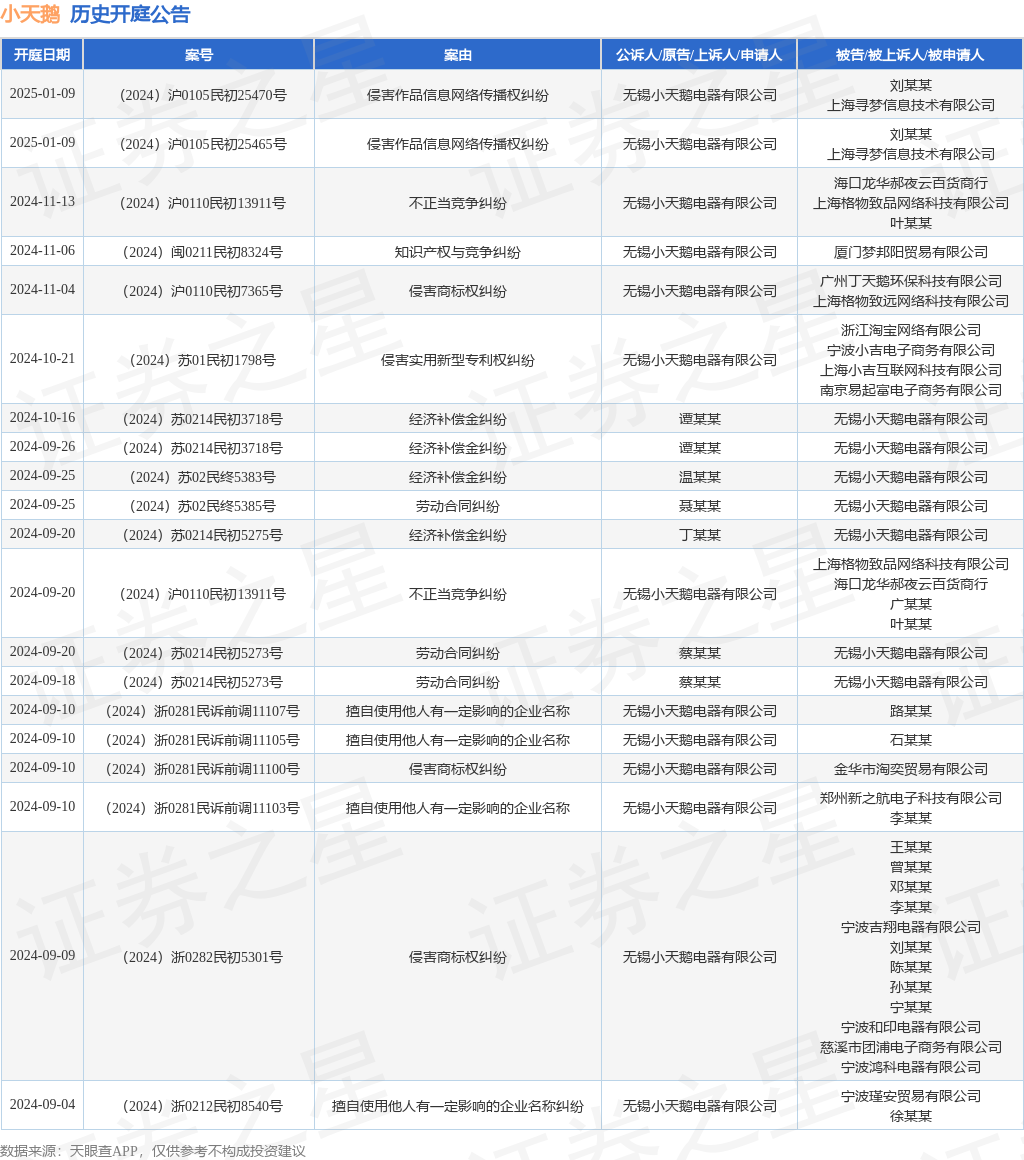 九游體育小天鵝作為原告上訴人的1起涉及知識產(chǎn)權(quán)與競爭糾紛的訴訟將于2024年11月6日開庭(圖1)