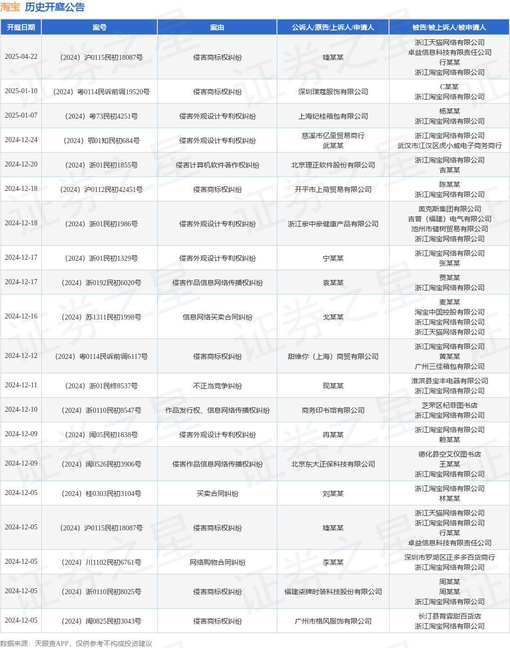淘寶作為被告被上訴人的1起涉及侵害原告注冊(cè)商標(biāo)專(zhuān)有權(quán)九游體育的訴訟將于2024年11月18日開(kāi)庭(圖1)