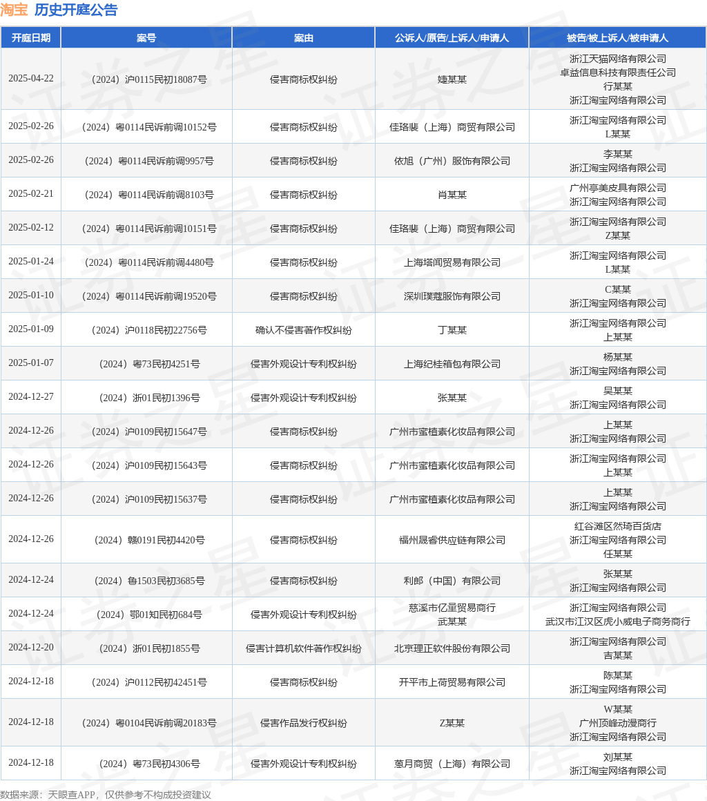 九游體育淘寶作為被告被上訴人的1起涉及知識(shí)產(chǎn)權(quán)與競爭糾紛的訴訟將于2024年11月15日開庭(圖1)