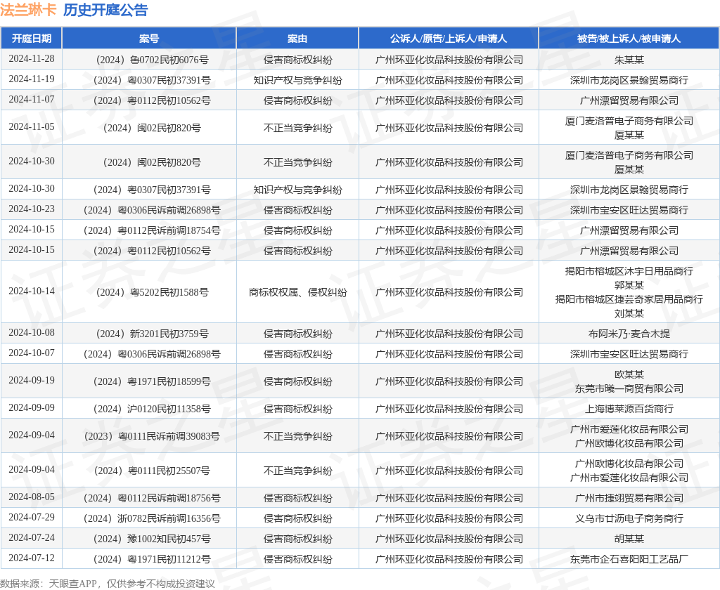 九游體育法蘭琳卡作為原告上訴人的1起涉及知識產(chǎn)權(quán)與競爭糾紛的訴訟將于2024年11月19日開庭(圖1)