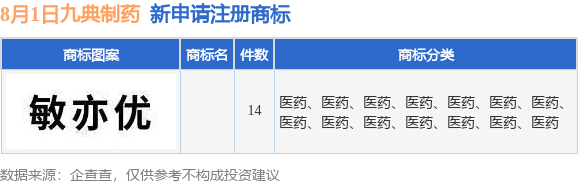 九游體育九典制藥新提交14件商標注冊申請(圖1)