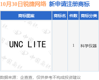 九游體育銳捷網(wǎng)絡(luò)新提交1件商標(biāo)注冊申請(圖1)