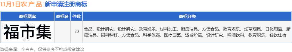 九游體育農(nóng) 產(chǎn) 品新提交20件商標(biāo)注冊(cè)申請(qǐng)(圖1)