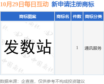 每日互動(dòng)新提交1件商標(biāo)注冊(cè)申請(qǐng)九游體育(圖1)