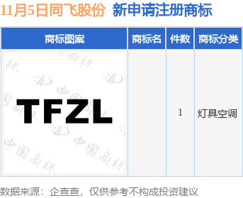 同飛股份新提交1件商標注冊九游體育申請(圖1)