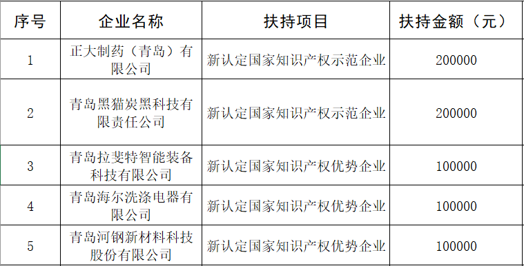 九游體育關(guān)于2024年度青島自貿(mào)片區(qū)知識(shí)產(chǎn)權(quán)支持政策擬獎(jiǎng)勵(lì)企業(yè)名單的公示(圖1)