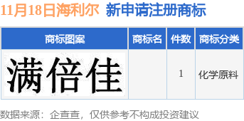 海利爾新提交1件商標(biāo)注冊申請九游體育(圖1)