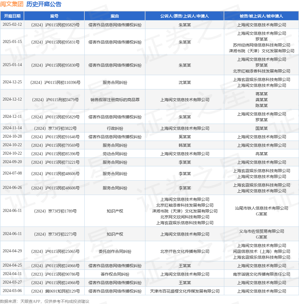 九游體育閱文集團(tuán)作為原告上訴人的1起涉及銷售假冒注冊商標(biāo)的商品罪的訴訟將于2024年12月12日開庭(圖1)