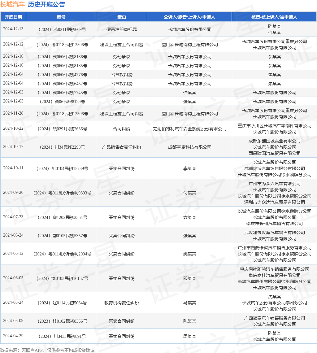 九游體育長城汽車作為原告上訴人的1起涉及假冒注冊商標罪的訴訟將于2024年12月13日開庭(圖1)