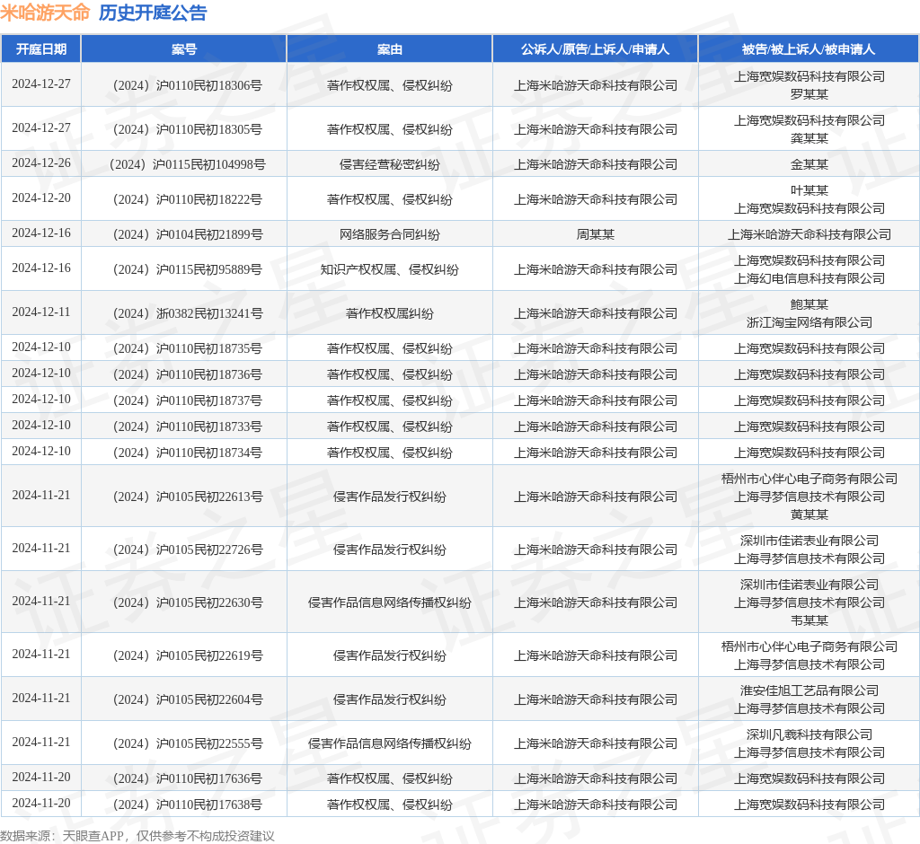 九游體育米哈游天命作為原告上訴人的1起涉及知識產(chǎn)權(quán)權(quán)屬、侵權(quán)糾紛的訴訟將于2024年12月16日開庭(圖1)