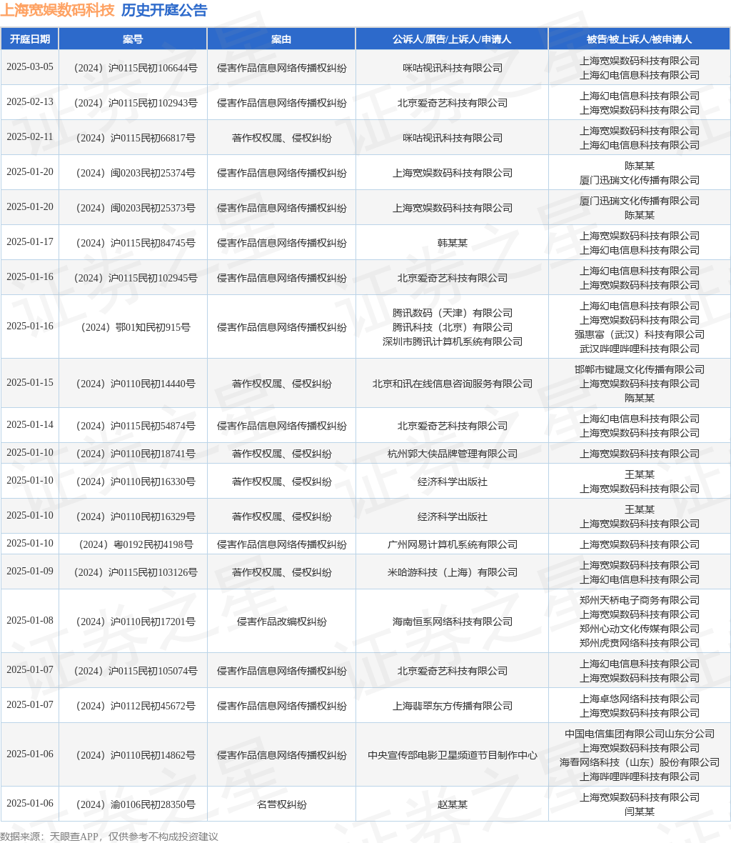 上海寬娛數(shù)碼科技作為被告被上訴人的1起涉及知識(shí)產(chǎn)權(quán)權(quán)屬、侵權(quán)糾紛的訴訟將于2024年12月16日開(kāi)庭九游體育(圖1)