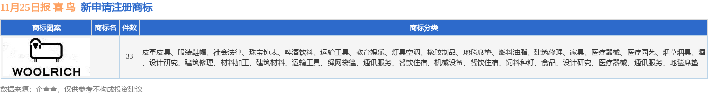 九游體育報 喜 鳥新提交33件商標(biāo)注冊申請(圖1)