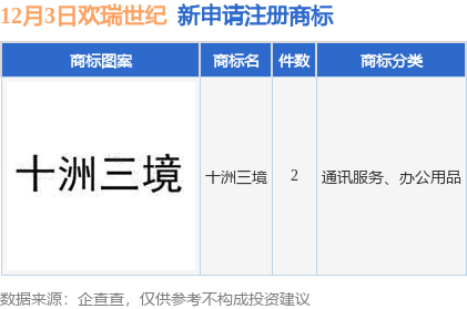 九游體育歡瑞世紀新提交“十洲三境”等2件商標注冊申請(圖1)