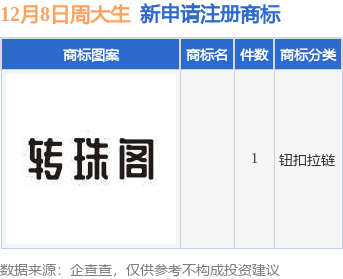 周大生新九游體育提交1件商標(biāo)注冊(cè)申請(qǐng)(圖1)