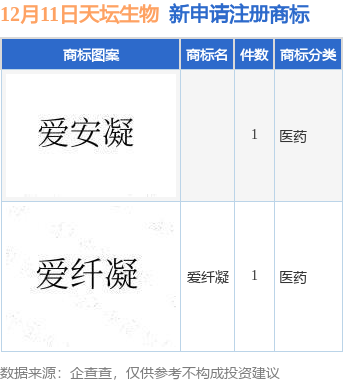 天壇生物新提交“愛纖凝”等2件商標(biāo)注冊九游體育申請(圖1)