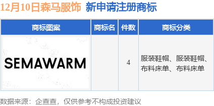 九游體育森馬服飾新提交4件商標(biāo)注冊申請(圖1)