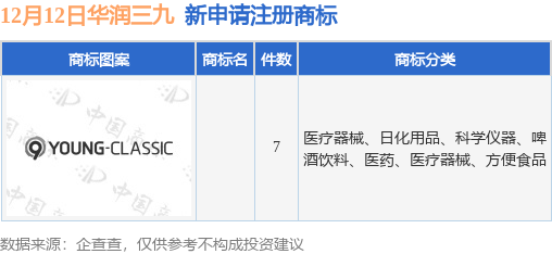 華潤(rùn)三九新提交九游體育7件商標(biāo)注冊(cè)申請(qǐng)(圖1)