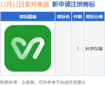 九游體育安井食品新提交1件商標(biāo)注冊(cè)申請(qǐng)(圖1)